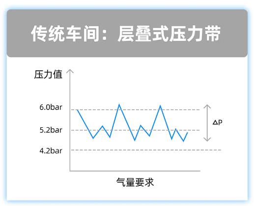 未安裝空壓站云智控的傳統(tǒng)車間