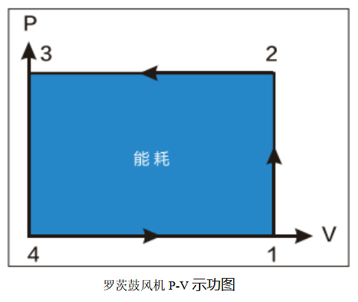 羅茨鼓風(fēng)機(jī)