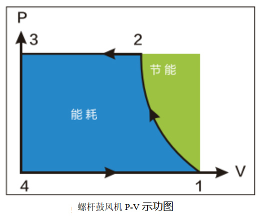 螺桿鼓風(fēng)機(jī)