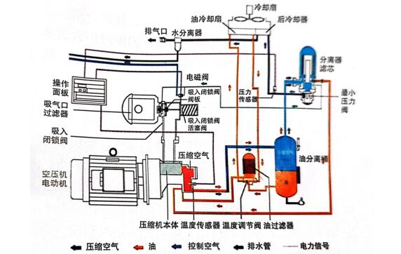 空壓機油路系統(tǒng)