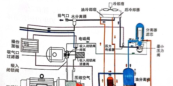 空壓機(jī)油氣桶的作用及注意事項(xiàng)-睿寂行空壓機(jī)