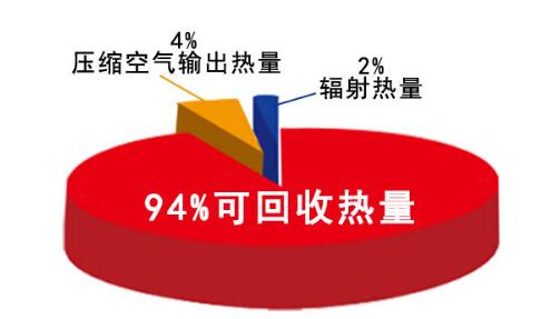 空壓機(jī)余熱回收