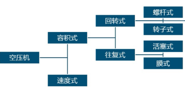 空壓機(jī)常見的分類是哪些？跟著睿寂行一起來了解一下