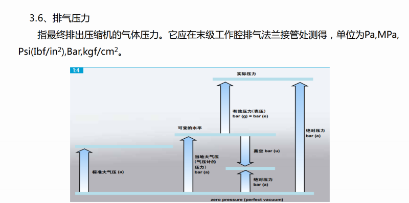 空壓機排氣壓力