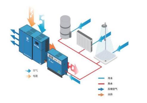 空壓機余熱回收