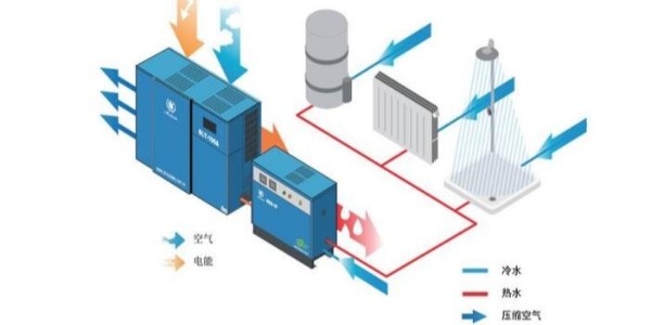 空壓機(jī)余熱回收，有必要做嗎？