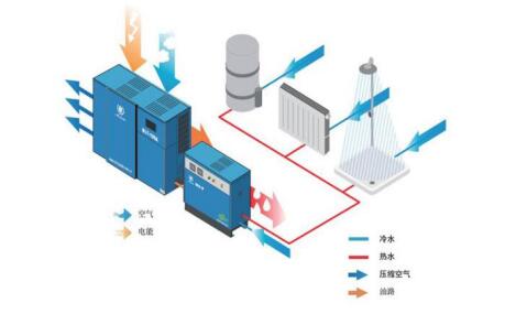 空壓機(jī)余熱回收系統(tǒng)